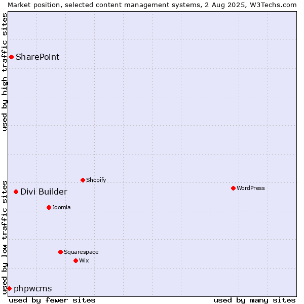 Market position of Divi Builder vs. SharePoint vs. phpwcms