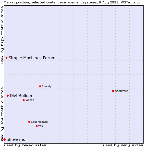 Market position of Divi Builder vs. Simple Machines Forum vs. phpwcms