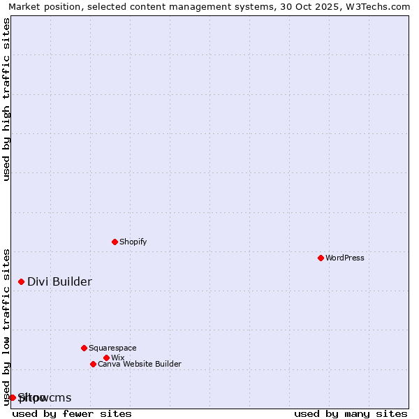 Market position of Divi Builder vs. phpwcms vs. Sitoo