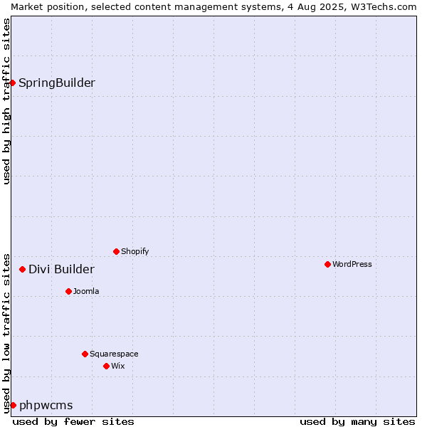 Market position of Divi Builder vs. phpwcms vs. SpringBuilder