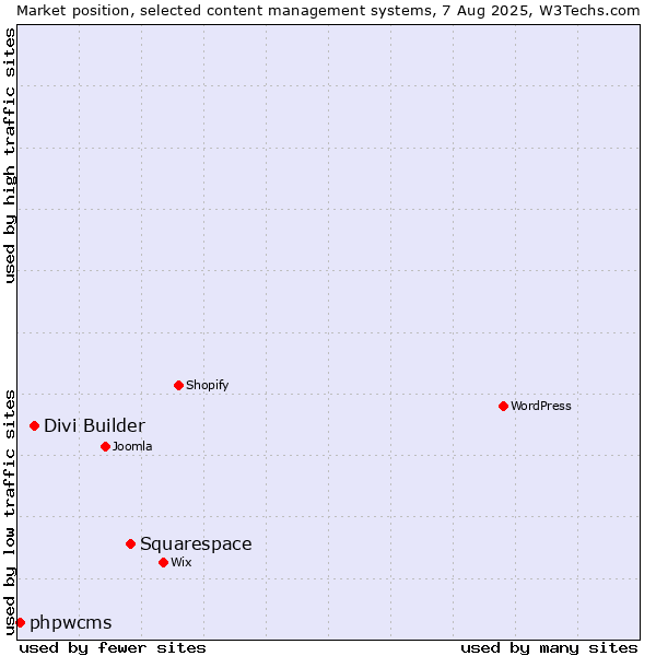 Market position of Squarespace vs. Divi Builder vs. phpwcms