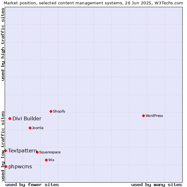 Market position of Divi Builder vs. phpwcms vs. Textpattern