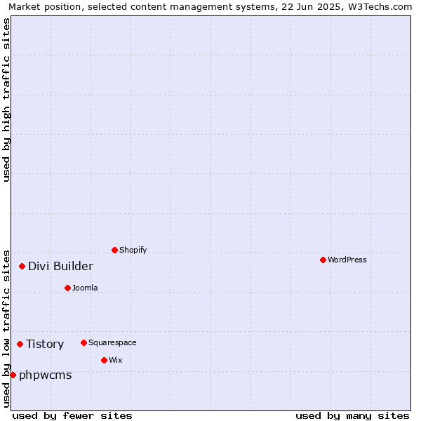 Market position of Divi Builder vs. Tistory vs. phpwcms