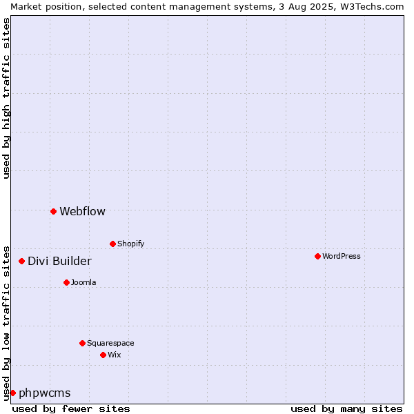 Market position of Webflow vs. Divi Builder vs. phpwcms