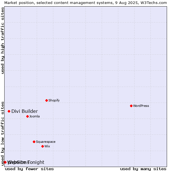 Market position of Divi Builder vs. phpwcms vs. WebSite Tonight
