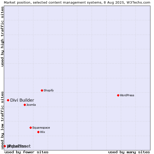 Market position of Divi Builder vs. phpwcms vs. WebsPlanet