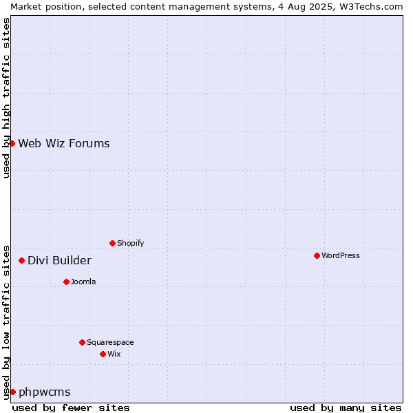 Market position of Divi Builder vs. phpwcms vs. Web Wiz Forums