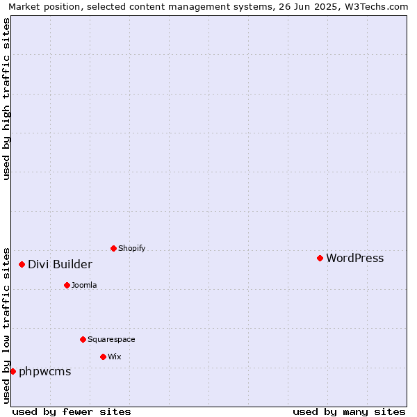 Market position of WordPress vs. Divi Builder vs. phpwcms