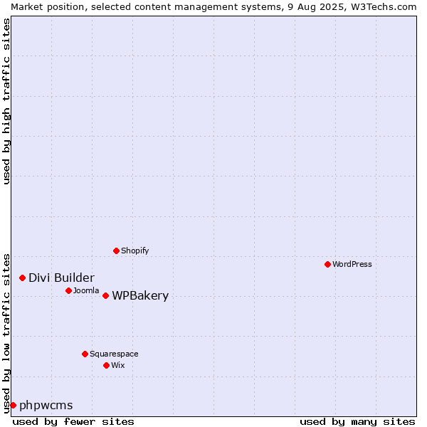 Market position of WPBakery vs. Divi Builder vs. phpwcms
