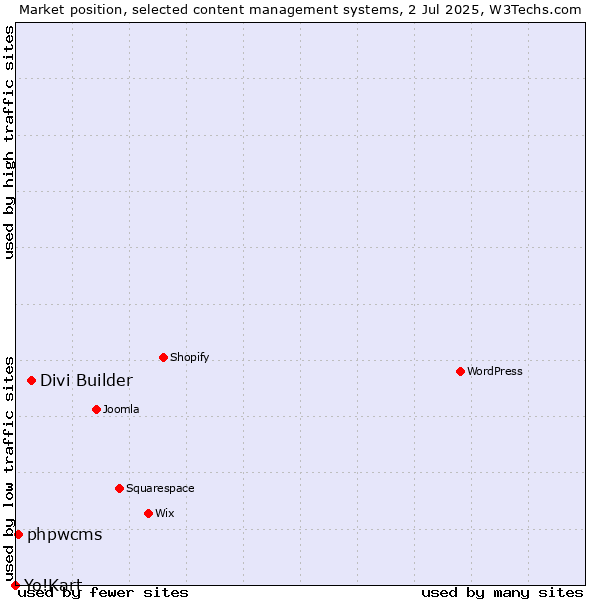 Market position of Divi Builder vs. phpwcms vs. Yo!Kart