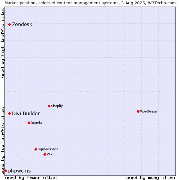 Market position of Zendesk vs. Divi Builder vs. phpwcms