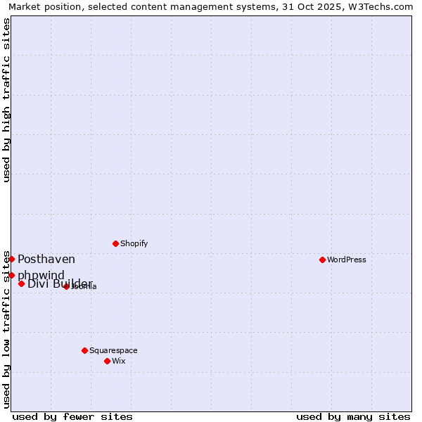 Market position of Divi Builder vs. phpwind vs. Posthaven