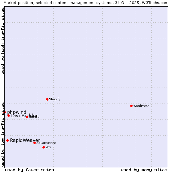 Market position of Divi Builder vs. RapidWeaver vs. phpwind