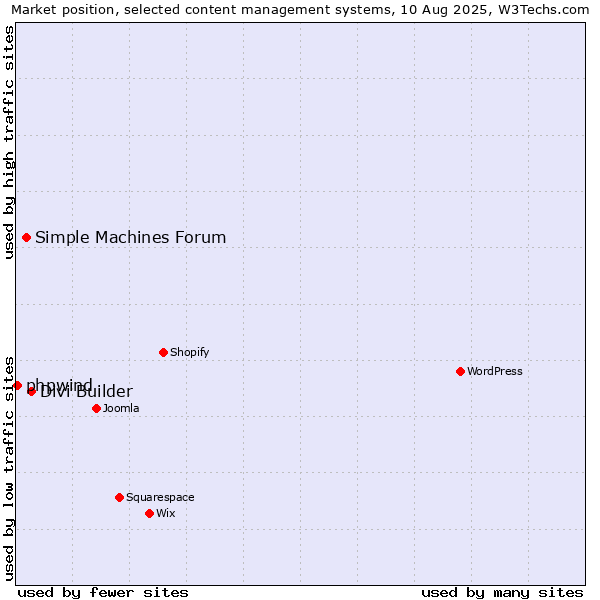 Market position of Divi Builder vs. Simple Machines Forum vs. phpwind