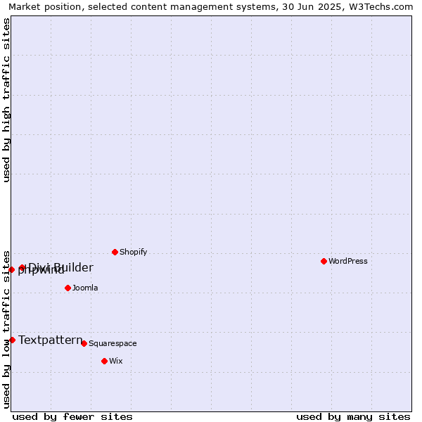 Market position of Divi Builder vs. Textpattern vs. phpwind
