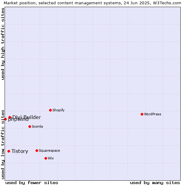 Market position of Divi Builder vs. Tistory vs. phpwind