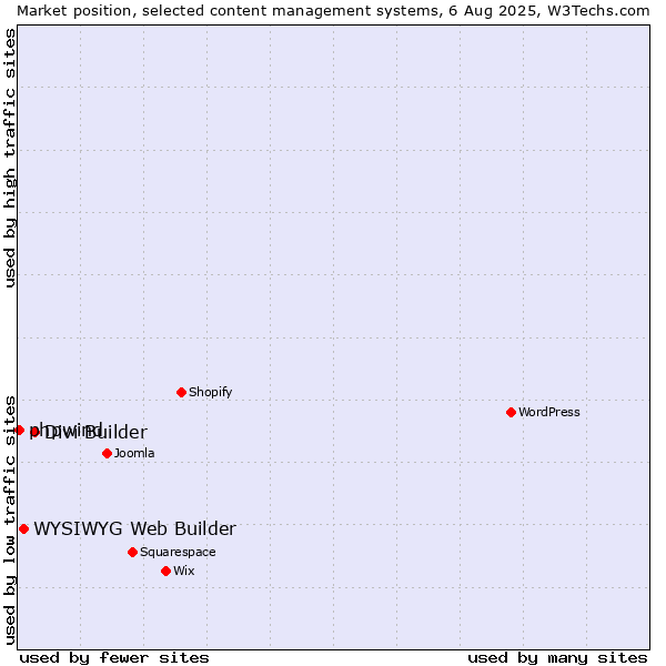 Market position of Divi Builder vs. WYSIWYG Web Builder vs. phpwind