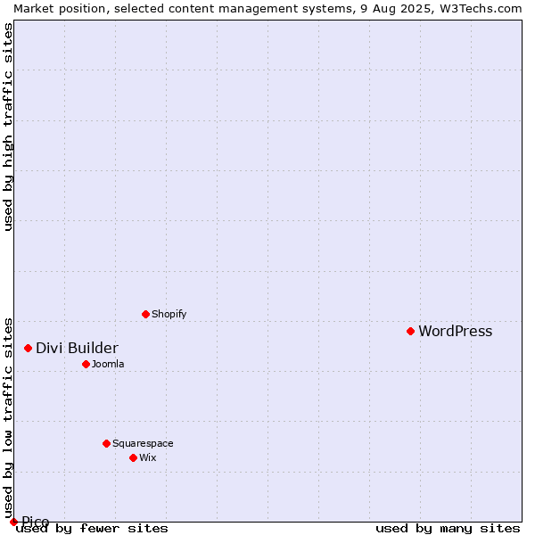 Market position of WordPress vs. Divi Builder vs. Pico