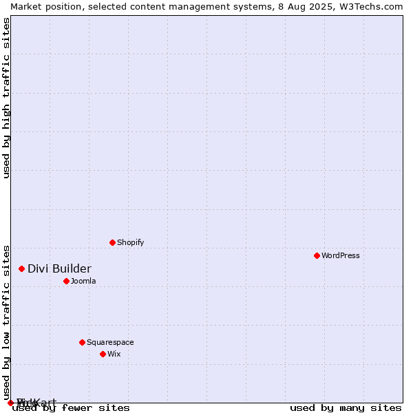 Market position of Divi Builder vs. Pico vs. Yo!Kart