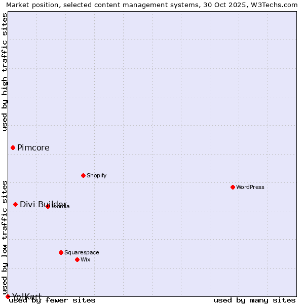 Market position of Divi Builder vs. Pimcore vs. Yo!Kart
