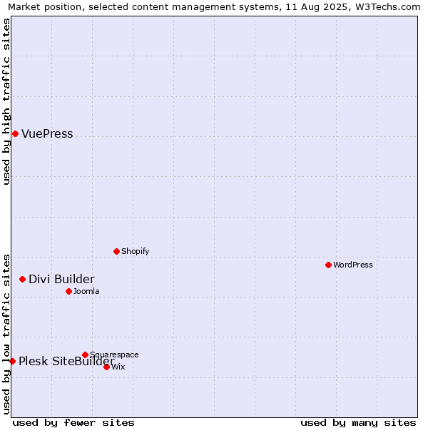 Market position of Divi Builder vs. VuePress vs. Plesk SiteBuilder