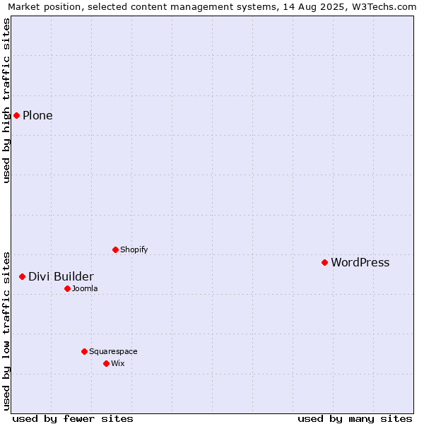 Market position of WordPress vs. Divi Builder vs. Plone
