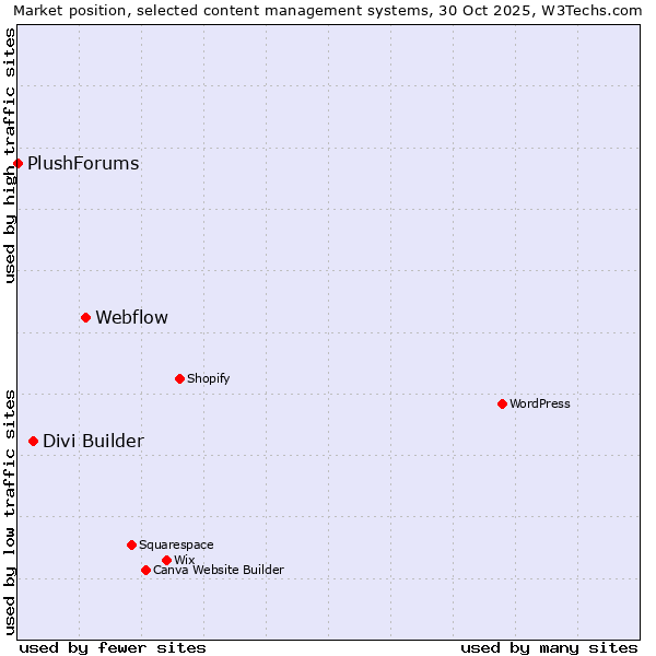 Market position of Webflow vs. Divi Builder vs. PlushForums