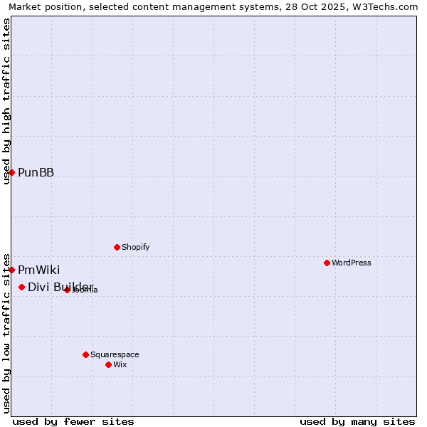 Market position of Divi Builder vs. PunBB vs. PmWiki