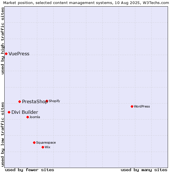 Market position of PrestaShop vs. Divi Builder vs. VuePress