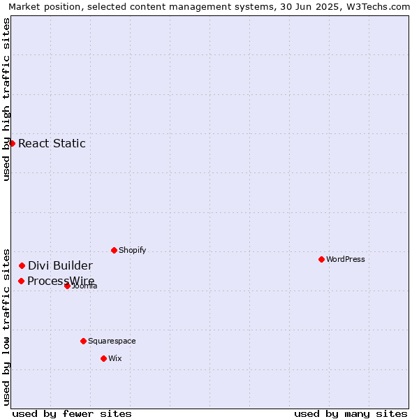 Market position of Divi Builder vs. ProcessWire vs. React Static