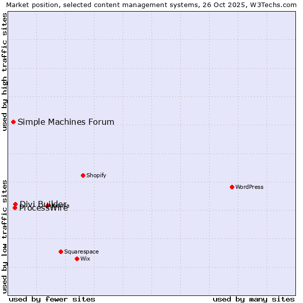 Market position of Divi Builder vs. ProcessWire vs. Simple Machines Forum