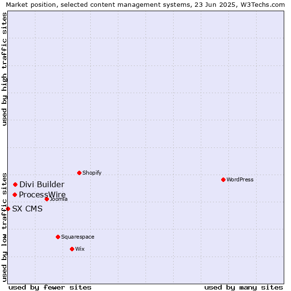 Market position of Divi Builder vs. ProcessWire vs. SX CMS