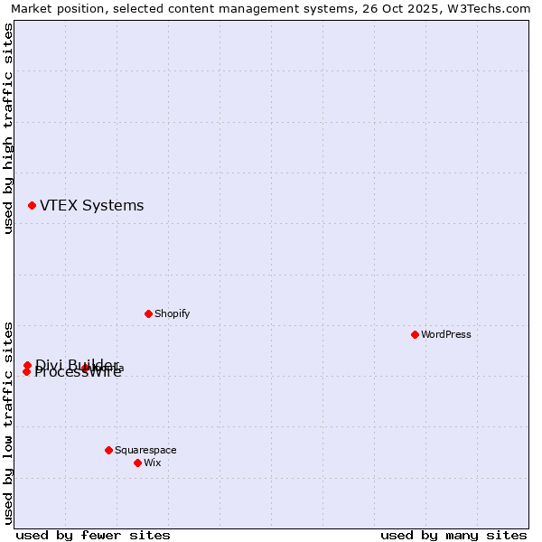 Market position of VTEX Systems vs. Divi Builder vs. ProcessWire