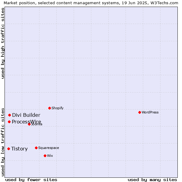 Market position of Divi Builder vs. ProcessWire vs. Tistory