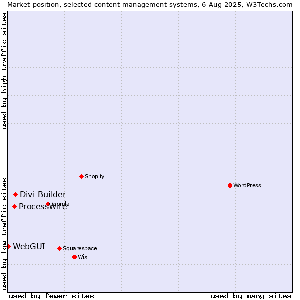 Market position of Divi Builder vs. ProcessWire vs. WebGUI