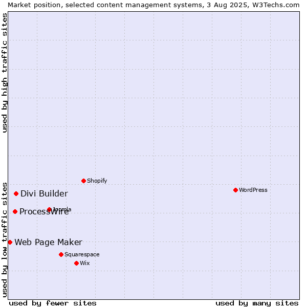 Market position of Divi Builder vs. ProcessWire vs. Web Page Maker