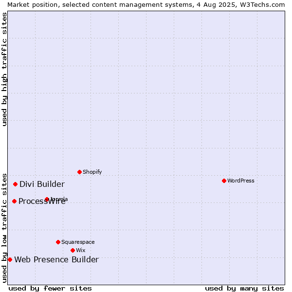 Market position of Divi Builder vs. ProcessWire vs. Web Presence Builder