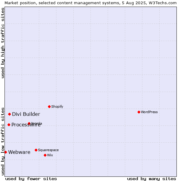 Market position of Divi Builder vs. ProcessWire vs. Webware