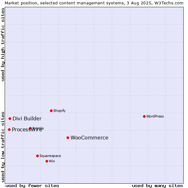 Market position of WooCommerce vs. Divi Builder vs. ProcessWire