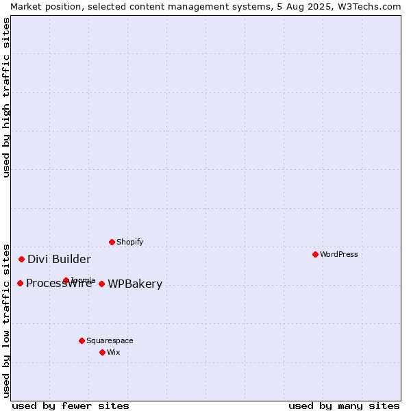 Market position of WPBakery vs. Divi Builder vs. ProcessWire