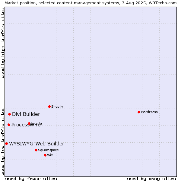 Market position of Divi Builder vs. ProcessWire vs. WYSIWYG Web Builder