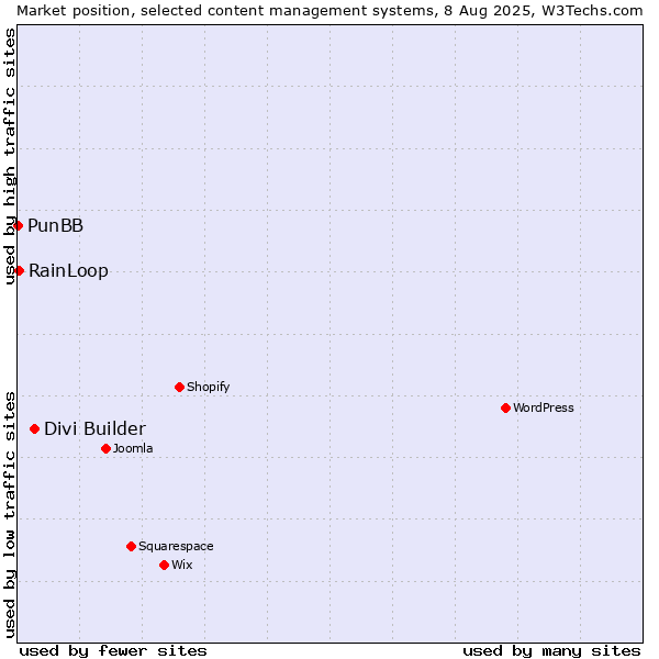 Market position of Divi Builder vs. RainLoop vs. PunBB