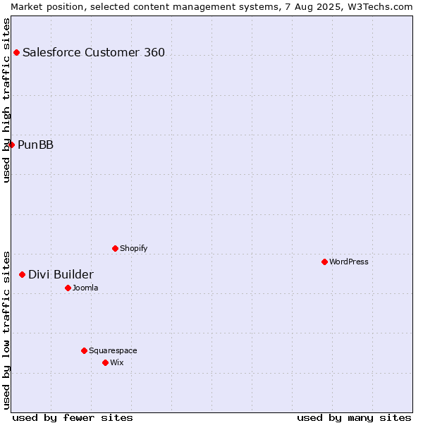 Market position of Divi Builder vs. Salesforce Customer 360 vs. PunBB