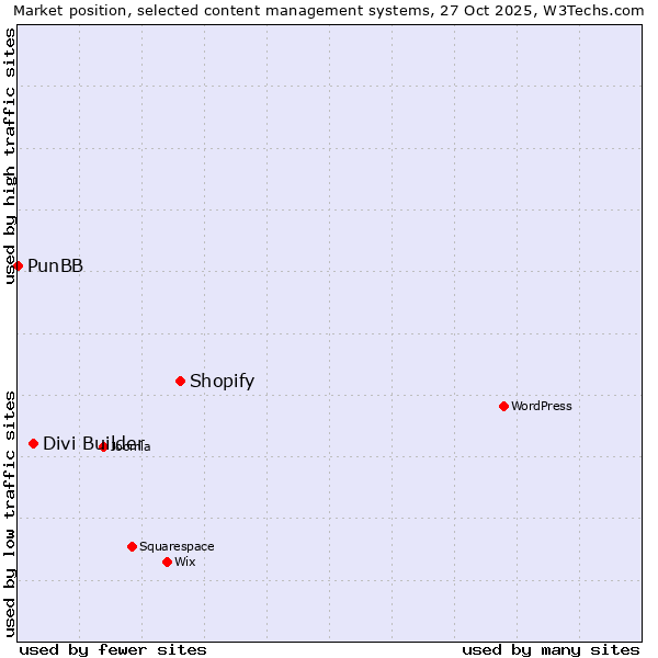 Market position of Shopify vs. Divi Builder vs. PunBB