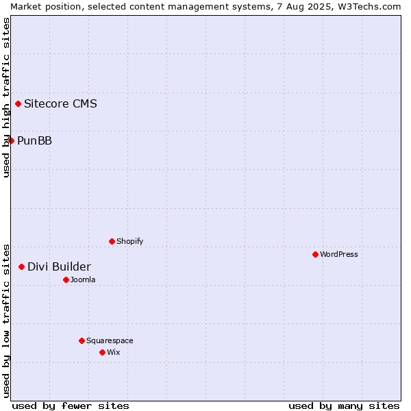 Market position of Divi Builder vs. Sitecore CMS vs. PunBB