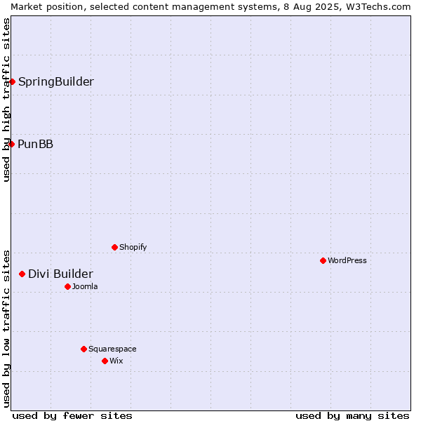 Market position of Divi Builder vs. SpringBuilder vs. PunBB