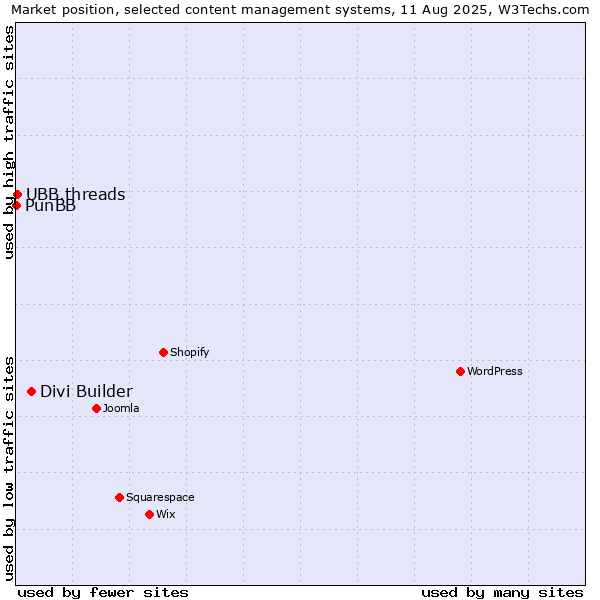 Market position of Divi Builder vs. UBB.threads vs. PunBB
