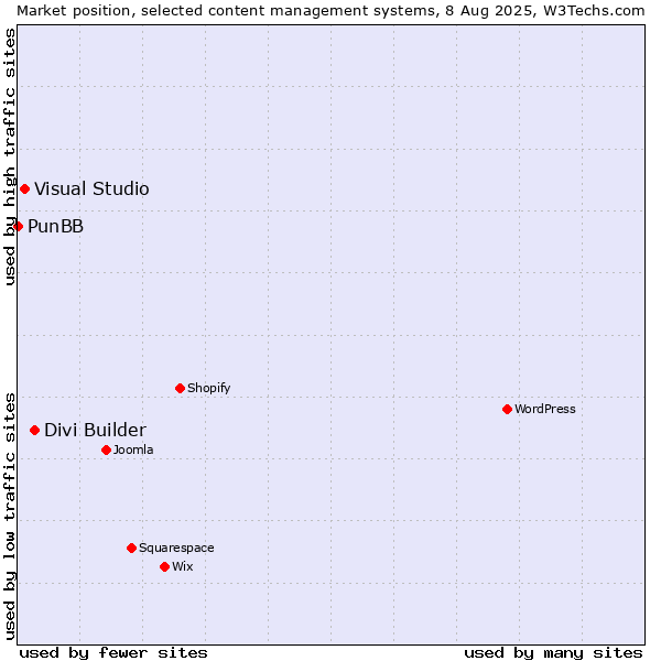 Market position of Divi Builder vs. Visual Studio vs. PunBB
