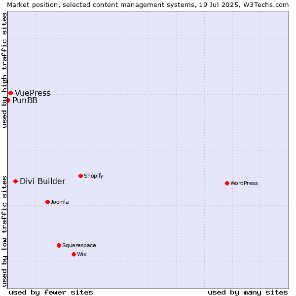 Market position of Divi Builder vs. VuePress vs. PunBB