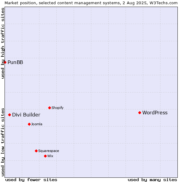 Market position of WordPress vs. Divi Builder vs. PunBB